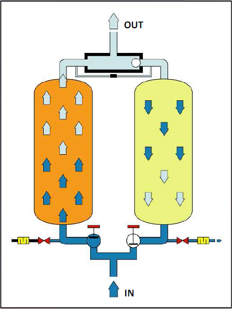 Схема работы адсорбционных осушителей OMI